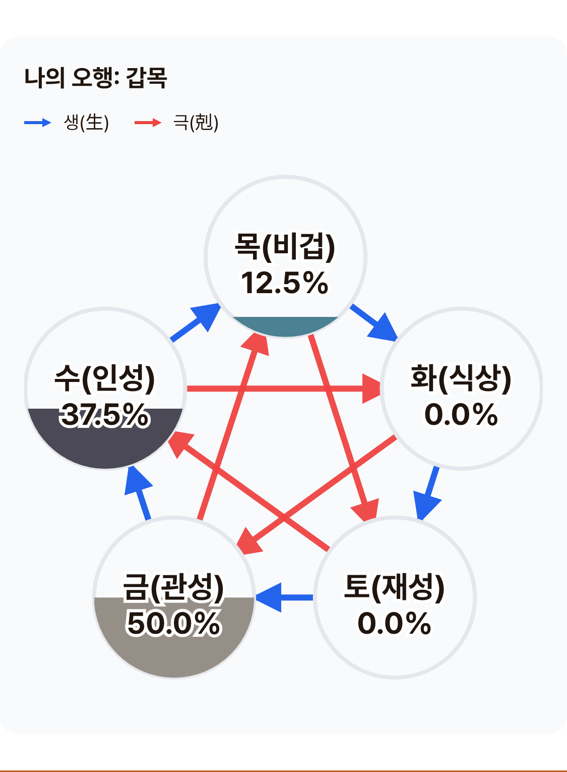 오행 분포 관성 50퍼센트 식상 0퍼센트