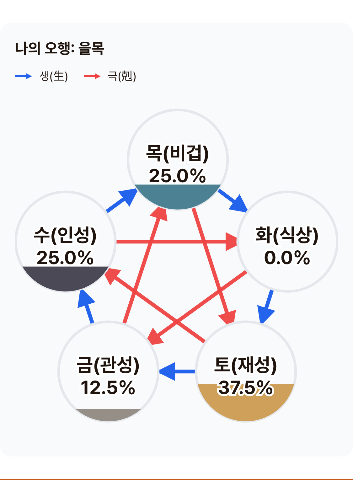 유어사주 오행 분포 - 화 0개